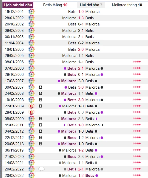 Phân tích lịch sử đối đầu giữa Betis vs Mallorca