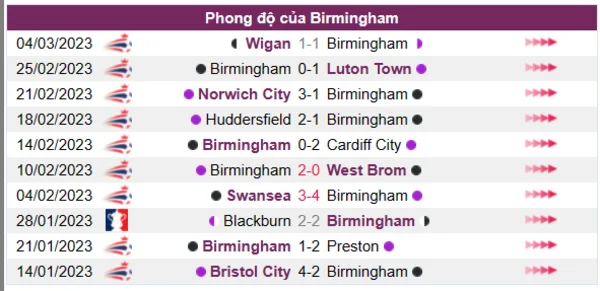 Nhận định phong độ CLB Birmingham