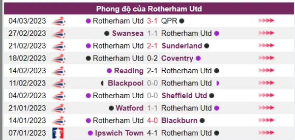 Nhận định phong độ CLB Rotherham Utd