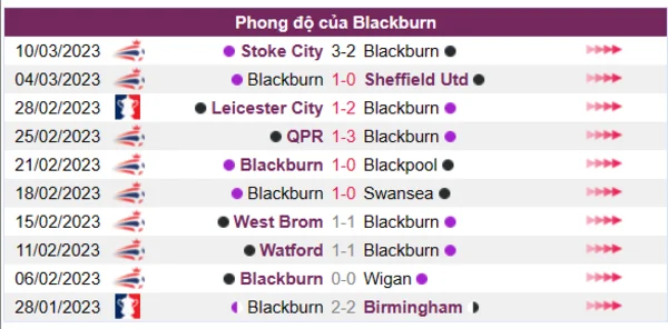 Nhận định phong độ CLB Blackburn