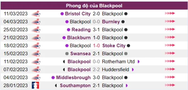 Nhận định phong độ CLB Blackpool