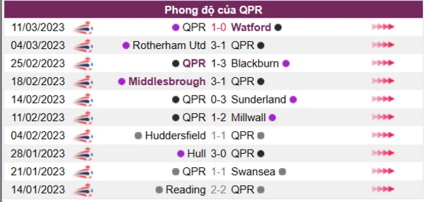 Nhận định phong độ CLB QPR