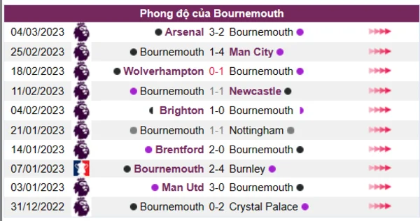 Nhận định phong độ CLB Bournemouth