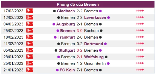 Nhận định phong độ CLB Bremen