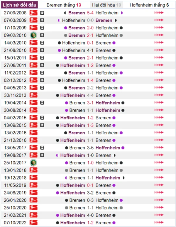 Phân tích lịch sử đối đầu giữa Bremen vs Hoffenheim