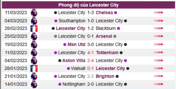 Nhận định phong độ CLB Leicester City