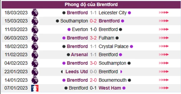 Nhận định phong độ CLB Brentford