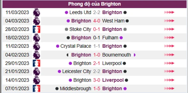 Nhận định phong độ CLB Brighton