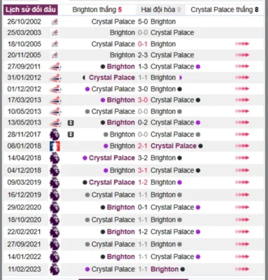 Phân tích lịch sử đối đầu giữa Brighton vs Crystal Palace