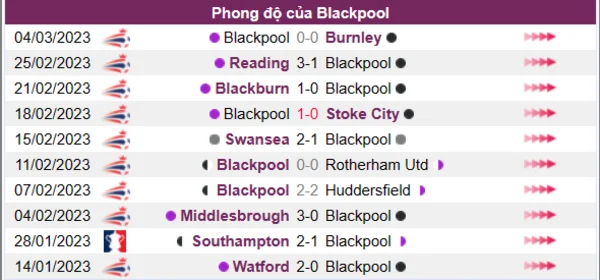 Nhận định phong độ CLB Blackpool