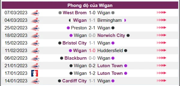 Nhận định phong độ CLB Wigan