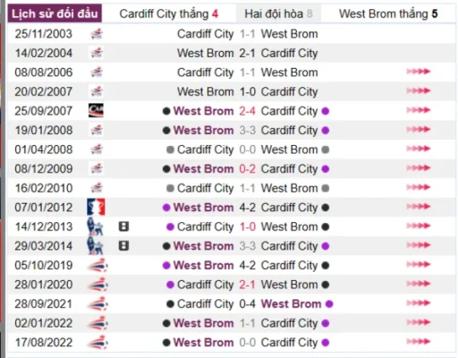 Phân tích lịch sử đối đầu giữa Cardiff City vs West Brom