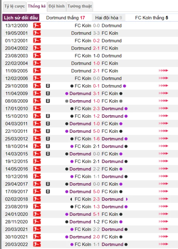 Phân tích lịch sử đối đầu giữa Dortmund vs FC Koln