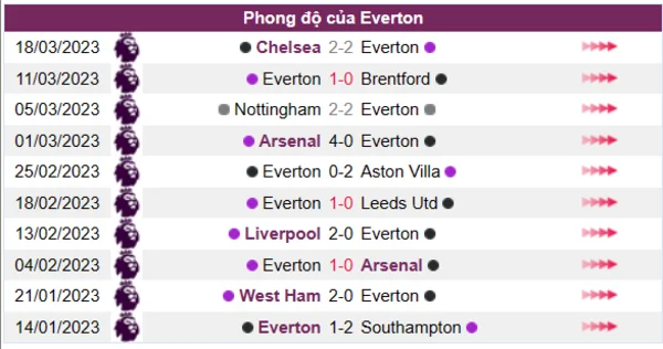 Nhận định phong độ CLB Everton