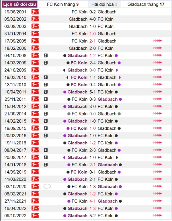 Phân tích lịch sử đối đầu giữa FC Koln vs Gladbach