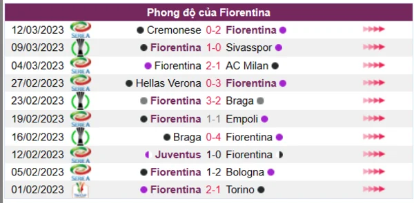 Nhận định phong độ CLB Fiorentina