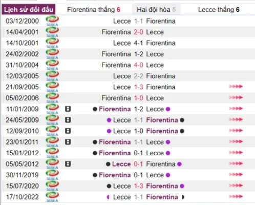 Phân tích lịch sử đối đầu giữa Fiorentina vs Lecce