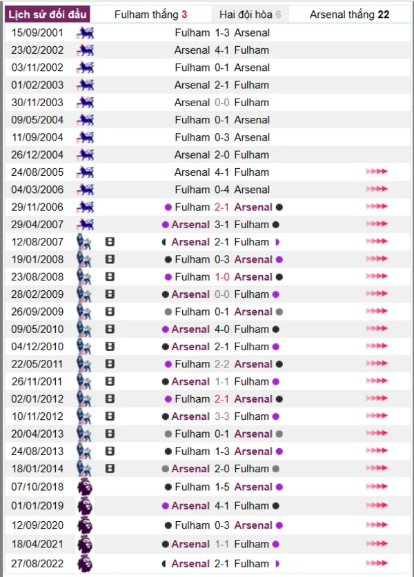 Phân tích lịch sử đối đầu giữa Fulham vs Arsenal