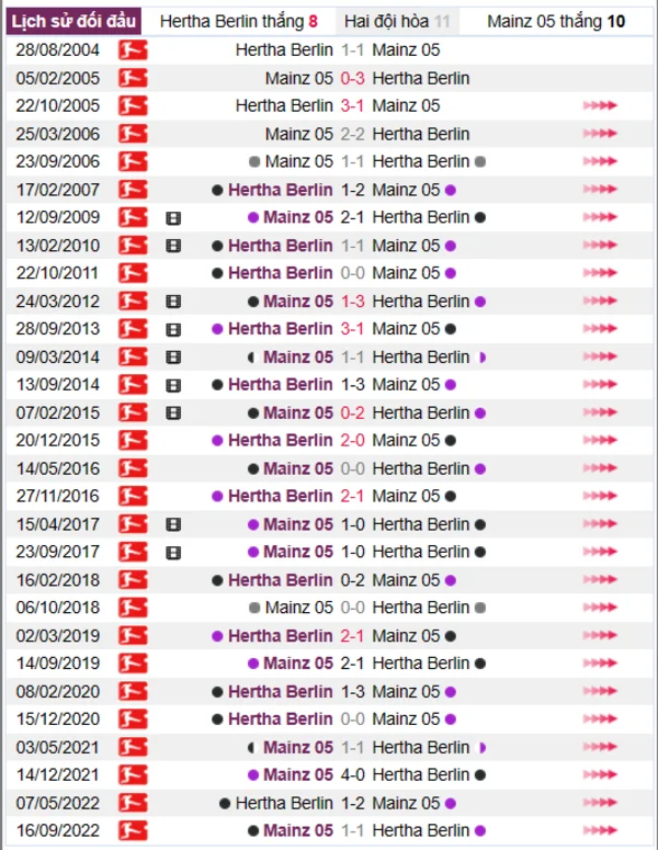Phân tích lịch sử đối đầu giữa Hertha Berlin vs Mainz 05