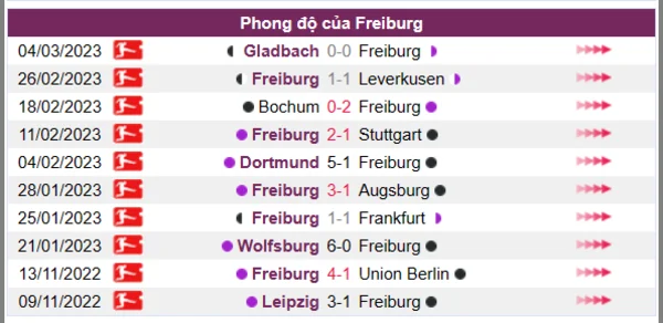 Nhận định phong độ CLB Freiburg