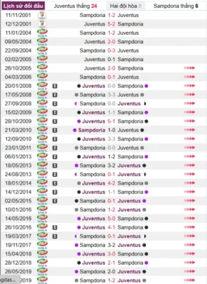 Phân tích lịch sử đối đầu giữa Juventus vs Sampdoria