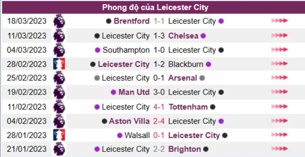 Nhận định phong độ CLB Leicester City