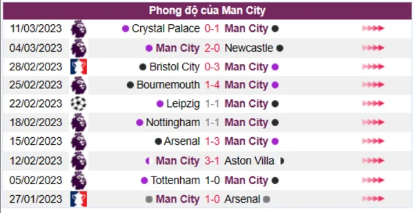 Nhận định phong độ CLB Man City