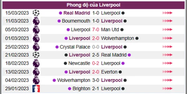 Nhận định phong độ CLB Liverpool