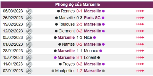 Nhận định phong độ CLB Marseille