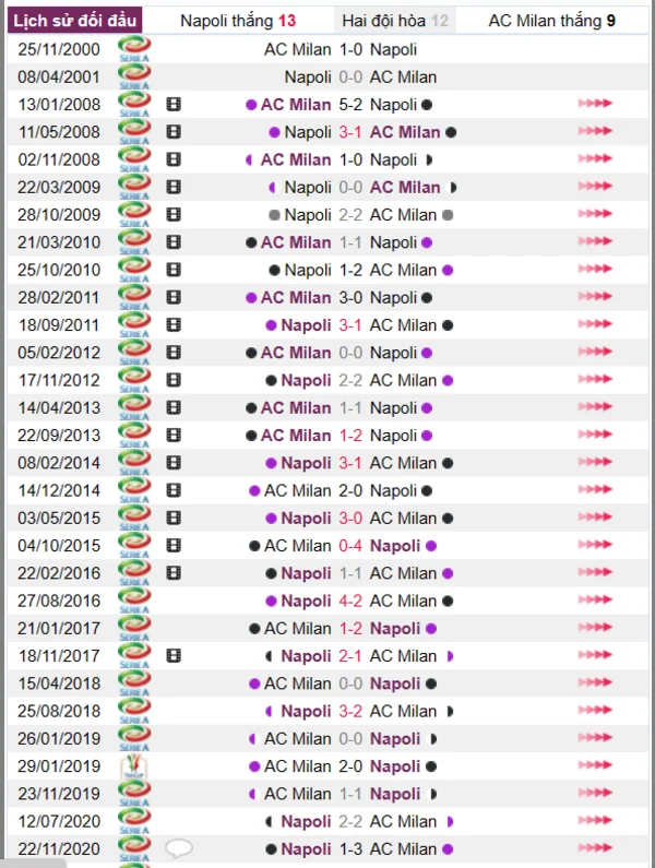 Phân tích lịch sử đối đầu giữa Napoli vs AC Milan