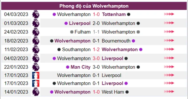 Nhận định phong độ CLB Wolverhampton