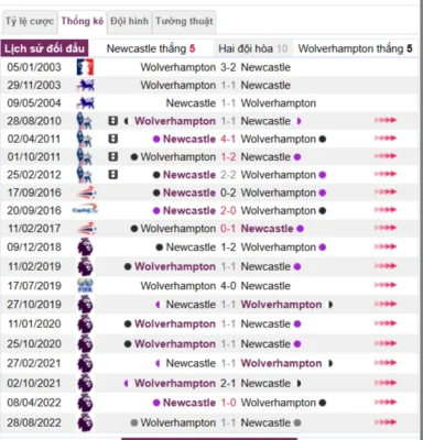 Phân tích lịch sử đối đầu giữa Newcastle vs Wolverhampton