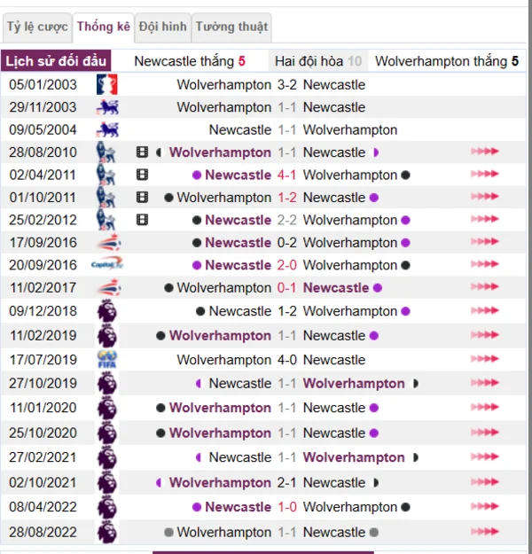 Phân tích lịch sử đối đầu giữa Newcastle vs Wolverhampton