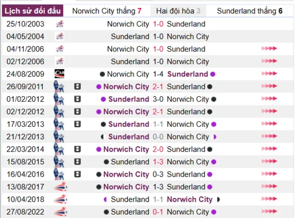 Phân tích lịch sử đối đầu giữa Norwich City vs Sunderland