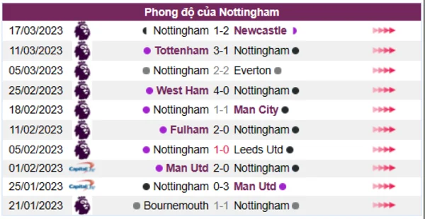 Nhận định phong độ CLB Nottingham