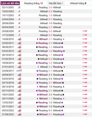 Phân tích lịch sử đối đầu giữa Reading vs Millwall