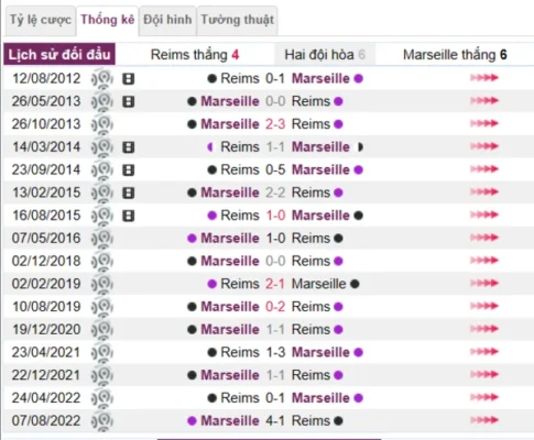 Phân tích lịch sử đối đầu giữa Reims vs Marseille