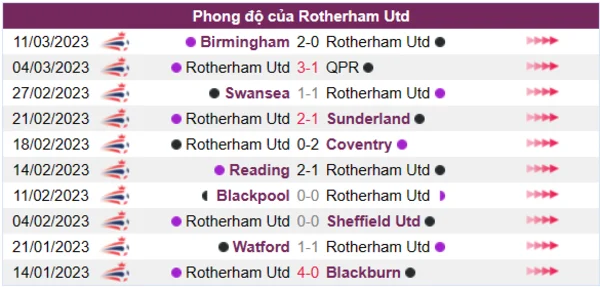 Nhận định phong độ CLB Rotherham Utd