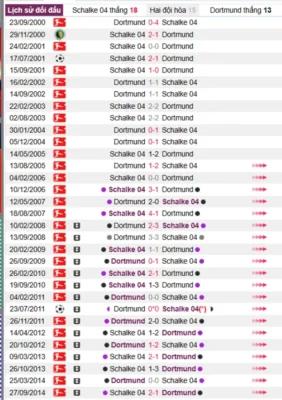 Phân tích lịch sử đối đầu giữa Schalke 04 vs Dortmund