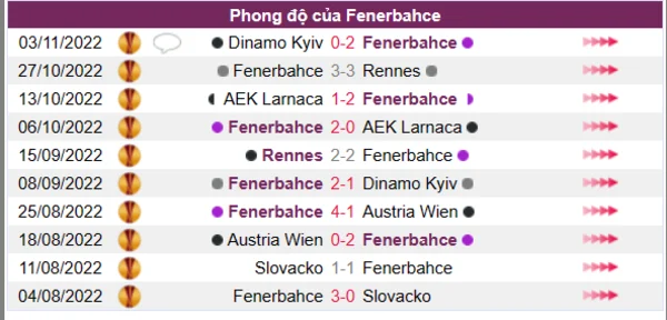 Nhận định phong độ CLB Fenerbahce