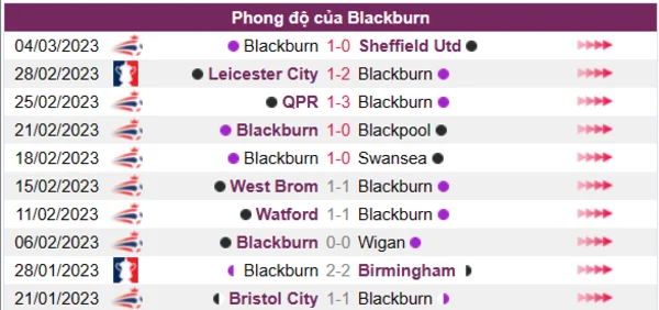 Nhận định phong độ CLB Blackburn