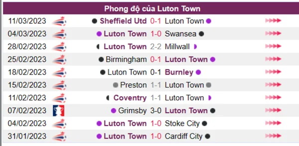 Nhận định phong độ CLB Luton Town