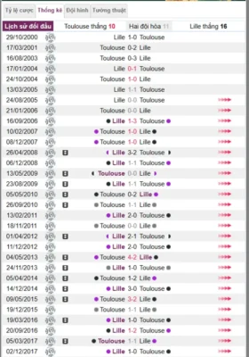 Phân tích lịch sử đối đầu giữa Toulouse vs Lille