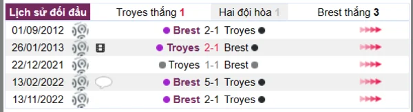 Phân tích lịch sử đối đầu giữa Troyes vs Brest