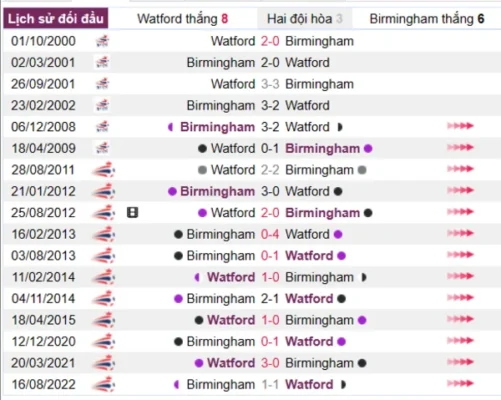 Phân tích lịch sử đối đầu giữa Watford vs Birmingham