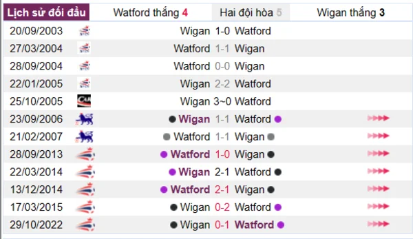 Phân tích lịch sử đối đầu giữa Watford vs Wigan