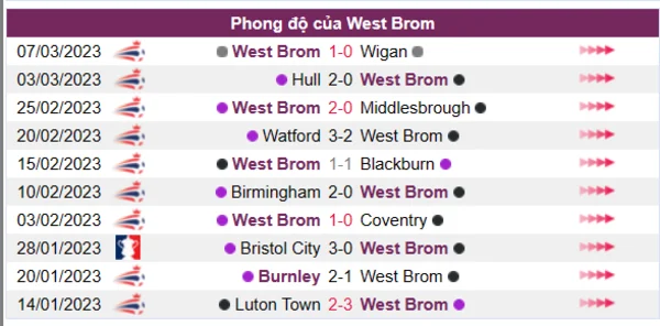 Nhận định phong độ CLB West Brom