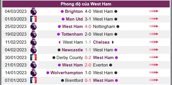 Nhận định phong độ CLB West Ham