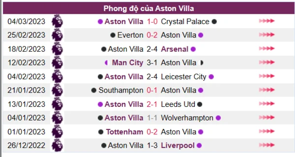 Nhận định phong độ CLB Aston Villa