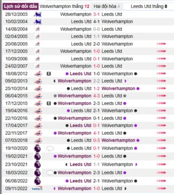 Phân tích lịch sử đối đầu giữa Wolverhampton vs Leeds Utd